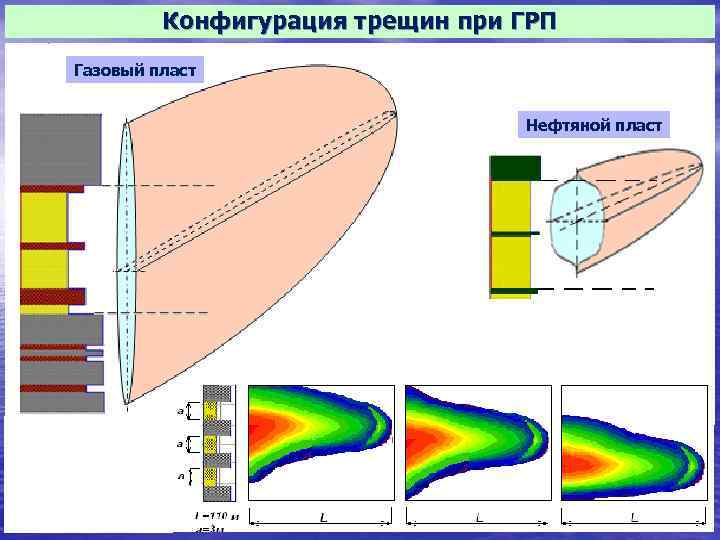 Конфигурация трещин при ГРП на Газовый пласт на Нефтяной пласт ГРП 5 