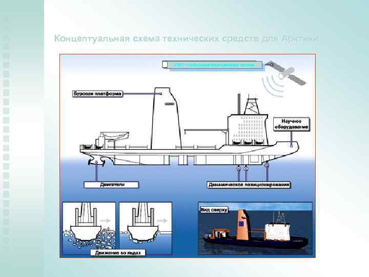 Концептуальная схема технических средств для Арктики ГНС – глобальная навигационная система 