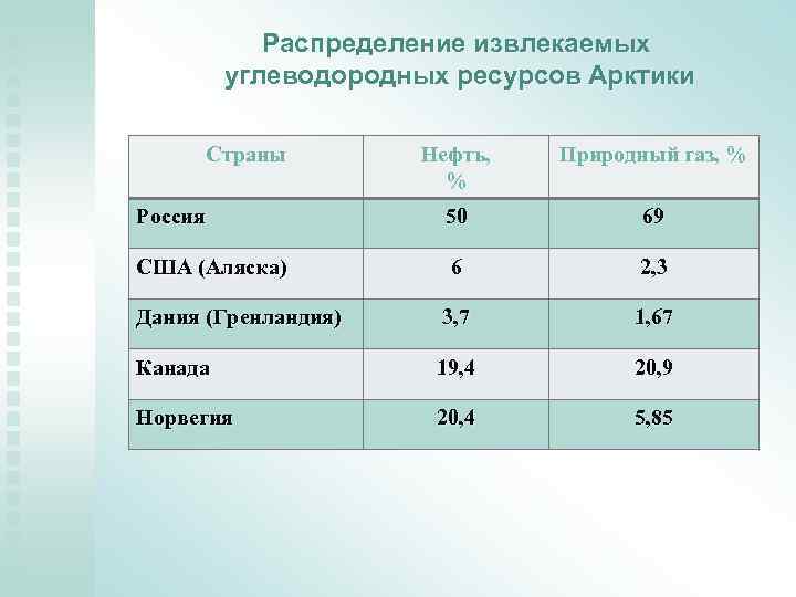 Распределение извлекаемых углеводородных ресурсов Арктики Страны Нефть, % Природный газ, % Россия 50 69