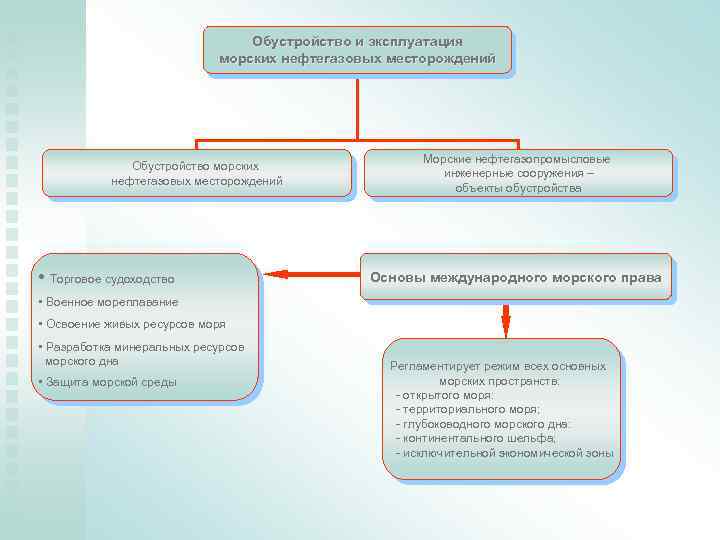 Обустройство и эксплуатация морских нефтегазовых месторождений Обустройство морских нефтегазовых месторождений • Торговое судоходство Морские