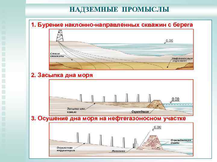 Наклонно направленные. Бурение наклонных скважин с берега. Бурение наклонно-направленных скважин с берега. Надземные промыслы. Бурения морских скважин с берега.