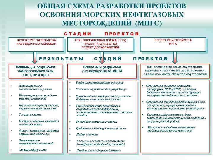 Состав технического проекта разработки месторождения