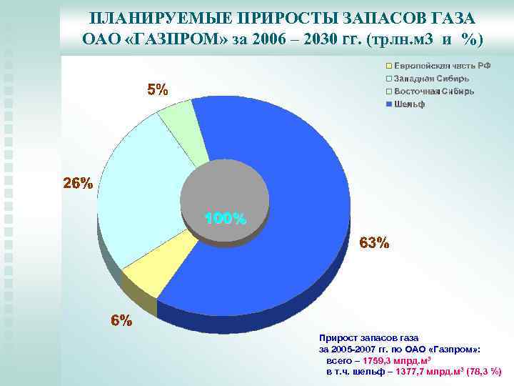 ПЛАНИРУЕМЫЕ ПРИРОСТЫ ЗАПАСОВ ГАЗА ОАО «ГАЗПРОМ» за 2006 – 2030 гг. (трлн. м 3