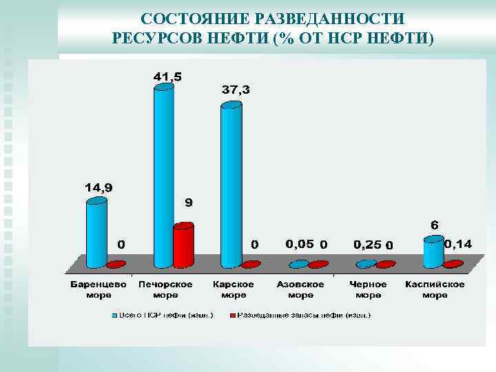СОСТОЯНИЕ РАЗВЕДАННОСТИ РЕСУРСОВ НЕФТИ (% ОТ НСР НЕФТИ) 