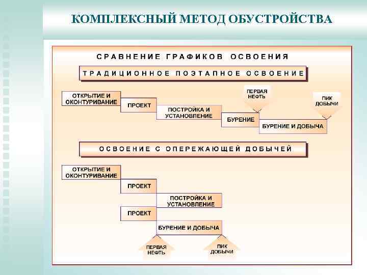 КОМПЛЕКСНЫЙ МЕТОД ОБУСТРОЙСТВА 