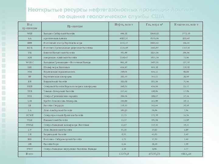 Неоткрытые ресурсы нефтегазоносных провинций Арктики по оценке геологической службы США Код провинции Нефть, млн