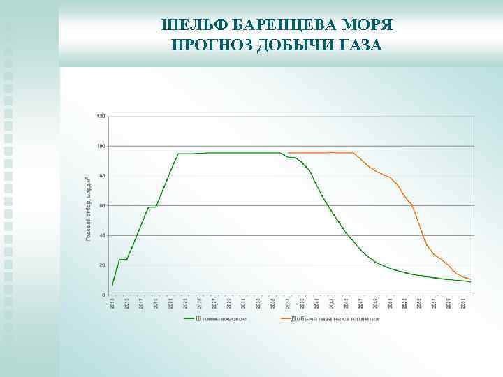 ШЕЛЬФ БАРЕНЦЕВА МОРЯ ПРОГНОЗ ДОБЫЧИ ГАЗА 