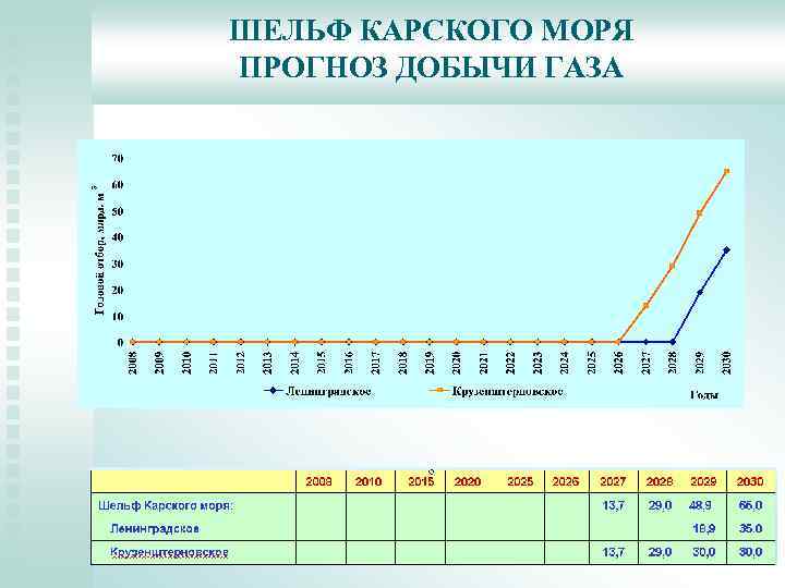 ШЕЛЬФ КАРСКОГО МОРЯ ПРОГНОЗ ДОБЫЧИ ГАЗА 