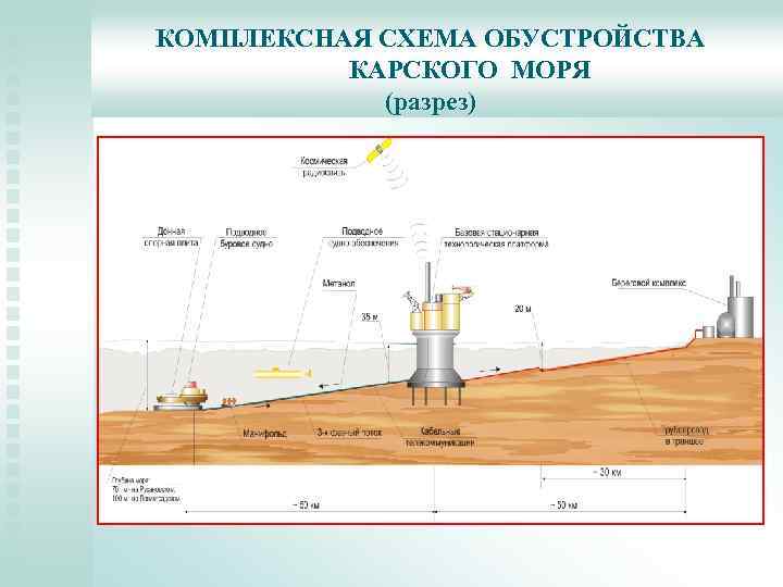 Функциональная схема обустройства нефтегазопромыслов