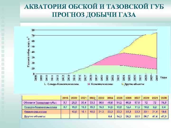 АКВАТОРИЯ ОБСКОЙ И ТАЗОВСКОЙ ГУБ ПРОГНОЗ ДОБЫЧИ ГАЗА 
