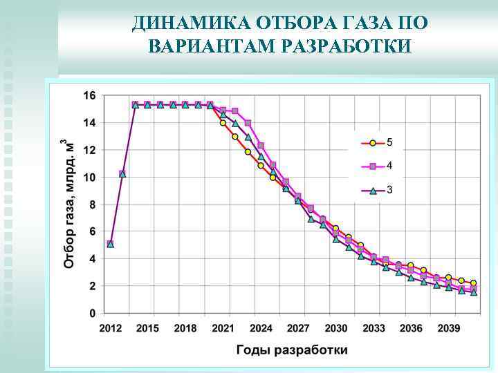 ДИНАМИКА ОТБОРА ГАЗА ПО ВАРИАНТАМ РАЗРАБОТКИ 