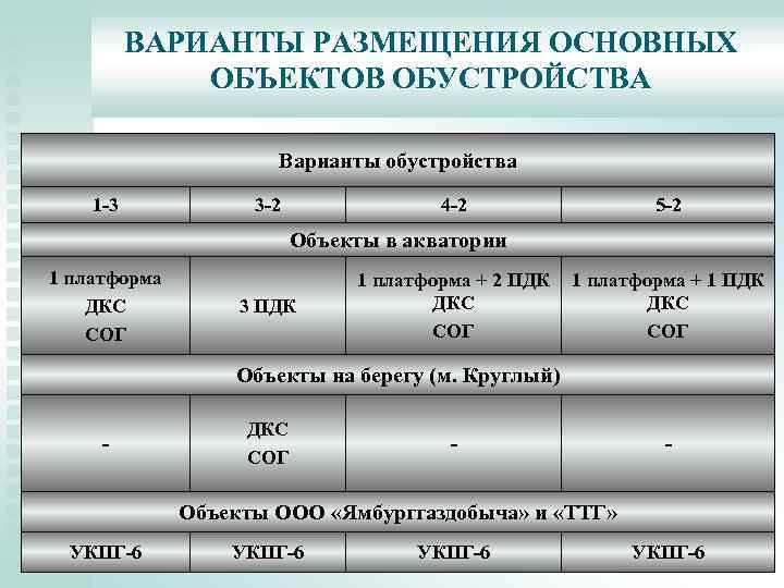 ВАРИАНТЫ РАЗМЕЩЕНИЯ ОСНОВНЫХ ОБЪЕКТОВ ОБУСТРОЙСТВА Варианты обустройства 1 -3 3 -2 4 -2 5