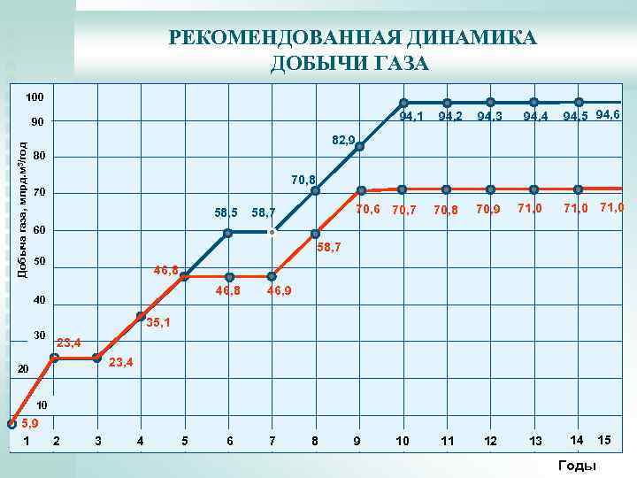 РЕКОМЕНДОВАННАЯ ДИНАМИКА ДОБЫЧИ ГАЗА 100 94, 1 Добыча газа, млрд. м 3/год 90 94,