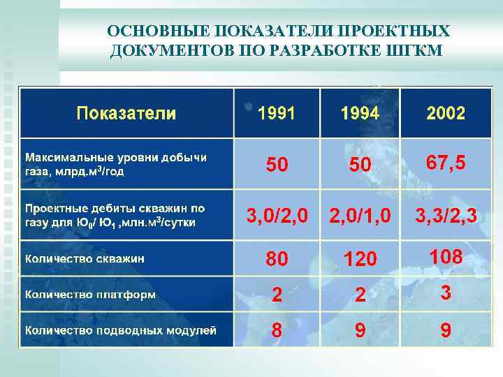 ОСНОВНЫЕ ПОКАЗАТЕЛИ ПРОЕКТНЫХ ДОКУМЕНТОВ ПО РАЗРАБОТКЕ ШГКМ 