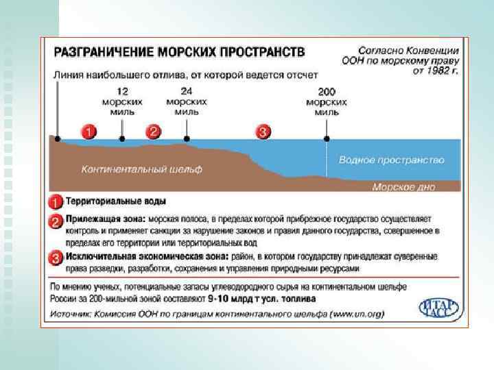 Схема морских пространств