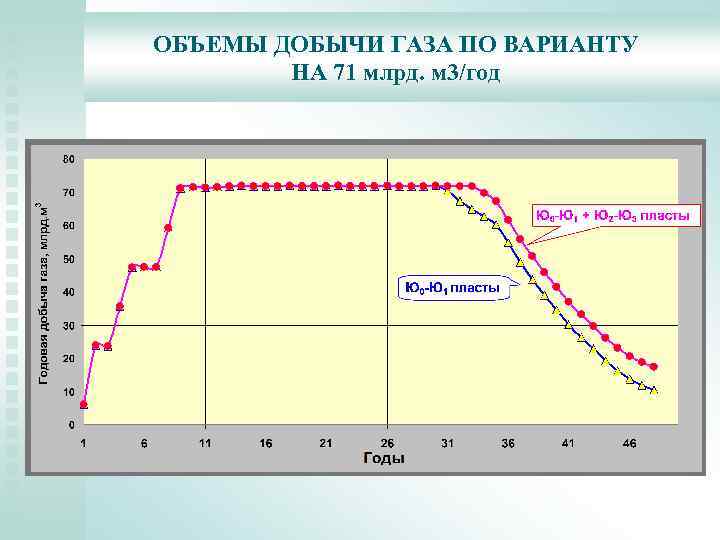 ОБЪЕМЫ ДОБЫЧИ ГАЗА ПО ВАРИАНТУ НА 71 млрд. м 3/год 