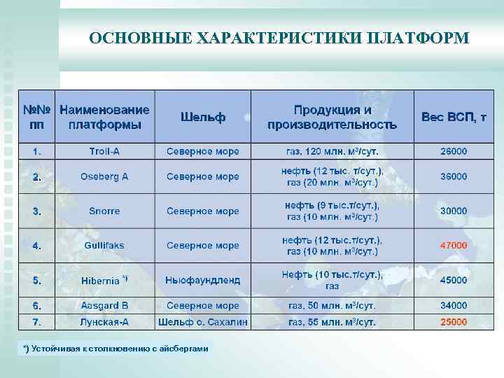 ОСНОВНЫЕ ХАРАКТЕРИСТИКИ ПЛАТФОРМ *) Устойчивая к столкновению с айсбергами 