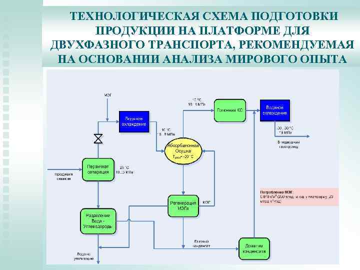 ТЕХНОЛОГИЧЕСКАЯ СХЕМА ПОДГОТОВКИ ПРОДУКЦИИ НА ПЛАТФОРМЕ ДЛЯ ДВУХФАЗНОГО ТРАНСПОРТА, РЕКОМЕНДУЕМАЯ НА ОСНОВАНИИ АНАЛИЗА МИРОВОГО