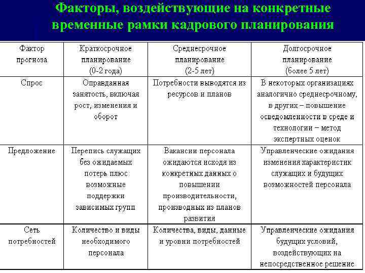 Факторы, воздействующие на конкретные временные рамки кадрового планирования 