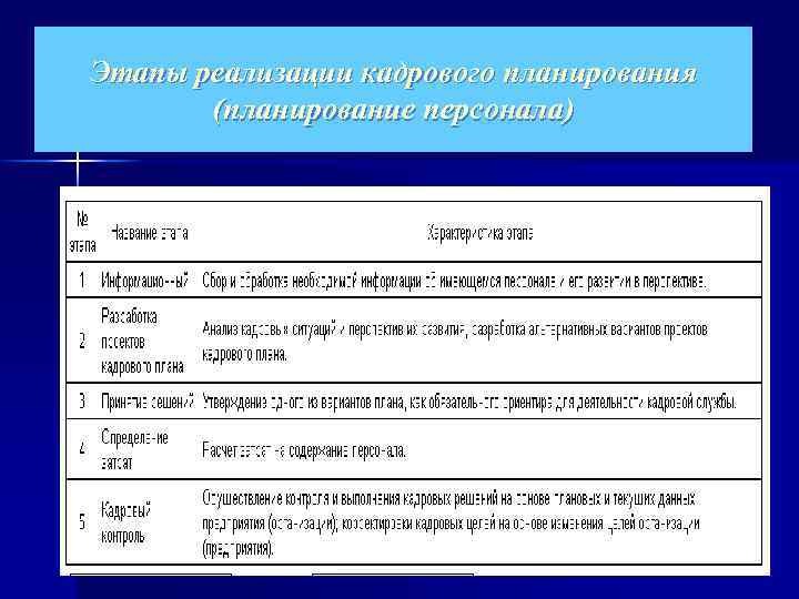 Этапы реализации кадрового планирования (планирование персонала) 