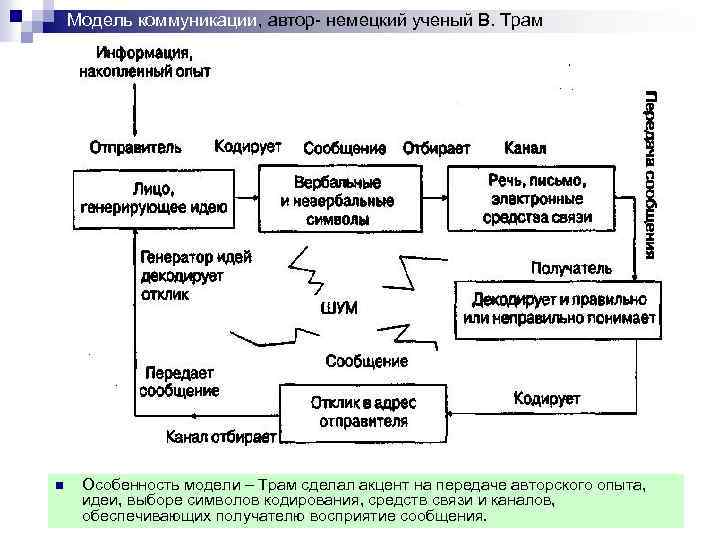 Модели общения. Модель коммуникации Трама. Социологическая модель коммуникации. Универсальная модель коммуникации. Универсальная модель общения.