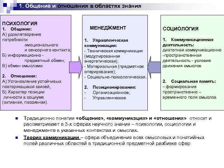 Знания общения