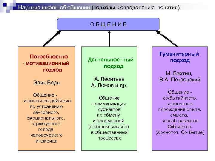 Научные школы об общении (подходы к определению понятия) О Б Щ Е Н И