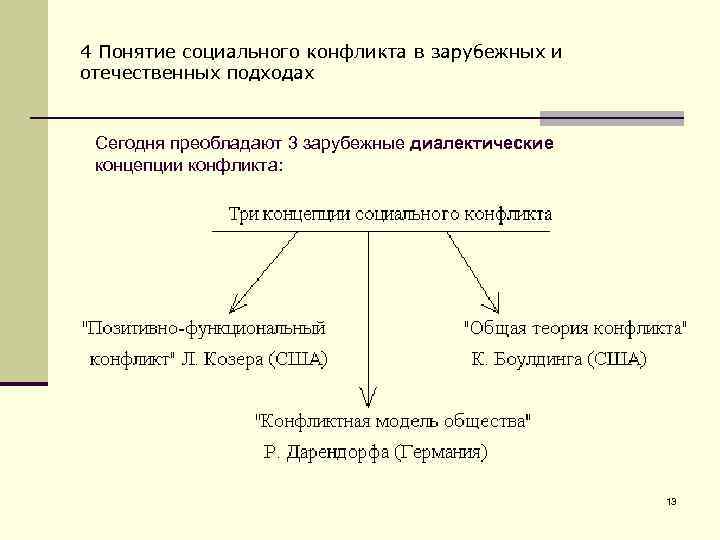 Концепции сущности человека. Современные концепции конфликта. Концепции социального конфликта. Концепции сущности социального конфликта. Диалектическая теория конфликта.