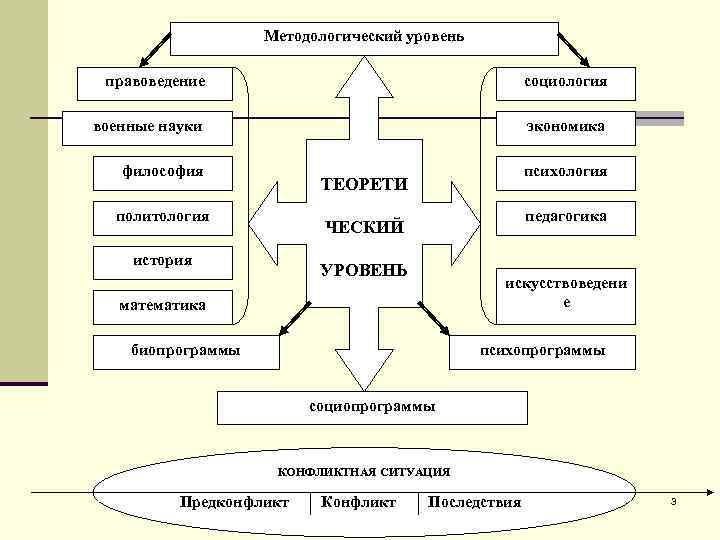 Методологический уровень правоведение социология военные науки экономика философия психология ТЕОРЕТИ политология педагогика ЧЕСКИЙ история