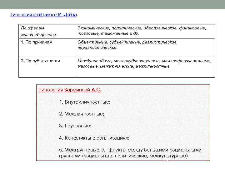 Современные политические идеологии план