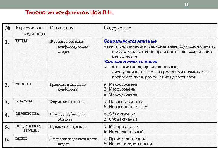 Типология конфликтов. Классификация и типология конфликтов. Типология конфликтов таблица. Основание типологии конфликта.