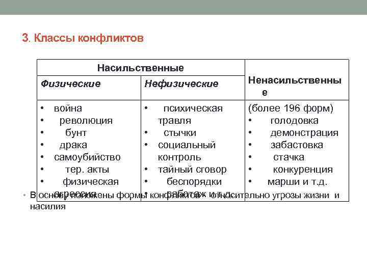  3. Классы конфликтов Насильственные Физические Нефизические Ненасильственны е • • война • психическая