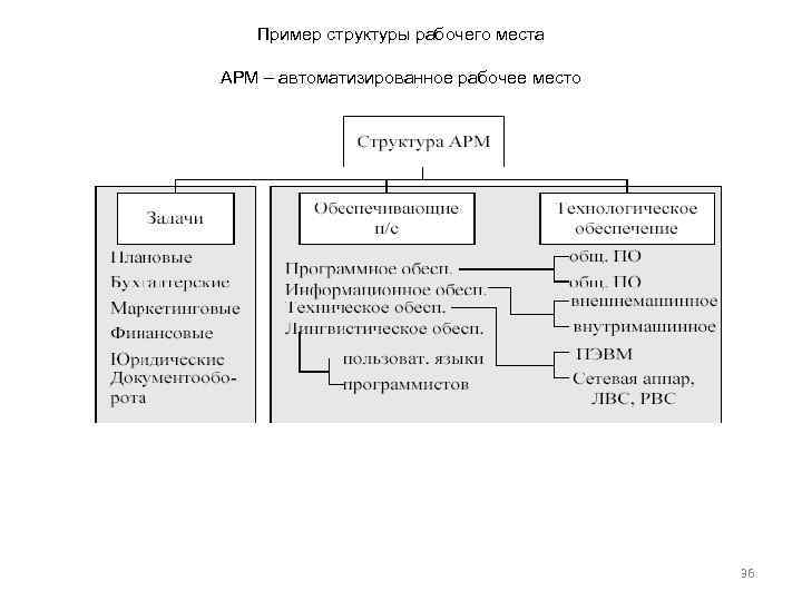 Рабочий строение