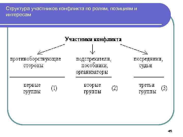 Структур участников