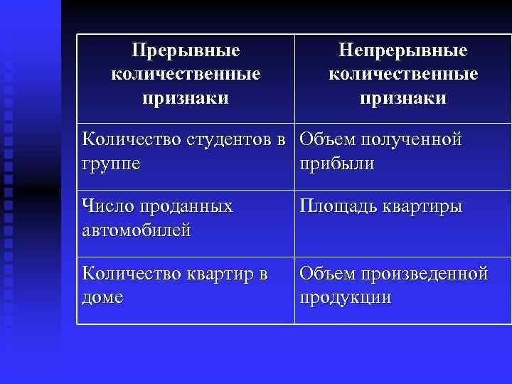 Прерывные количественные признаки Непрерывные количественные признаки Количество студентов в Объем полученной группе прибыли Число