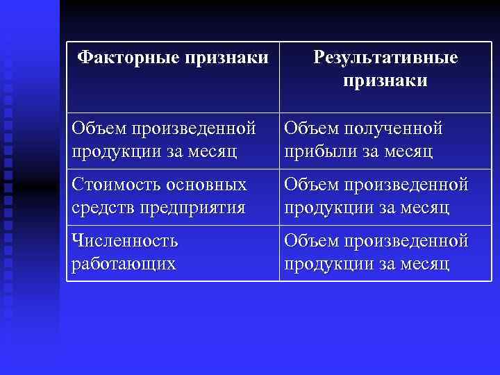Факторные признаки Результативные признаки Объем произведенной продукции за месяц Объем полученной прибыли за месяц