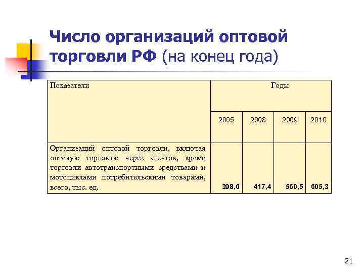 Число организаций оптовой торговли РФ (на конец года) Показатели Годы 2005 Организаций оптовой торговли,