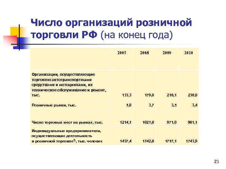 Число организаций розничной торговли РФ (на конец года) 2005 Организации, осуществляющие торговлю автотранспортными средствами