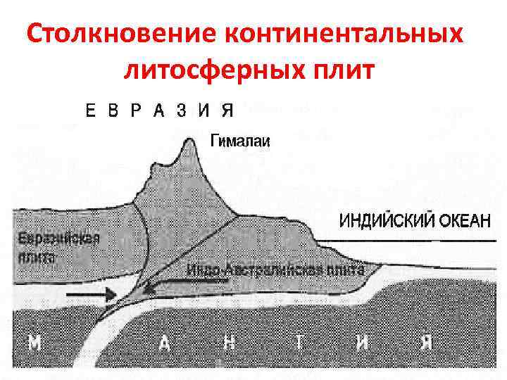 Столкновение континентальных литосферных плит 