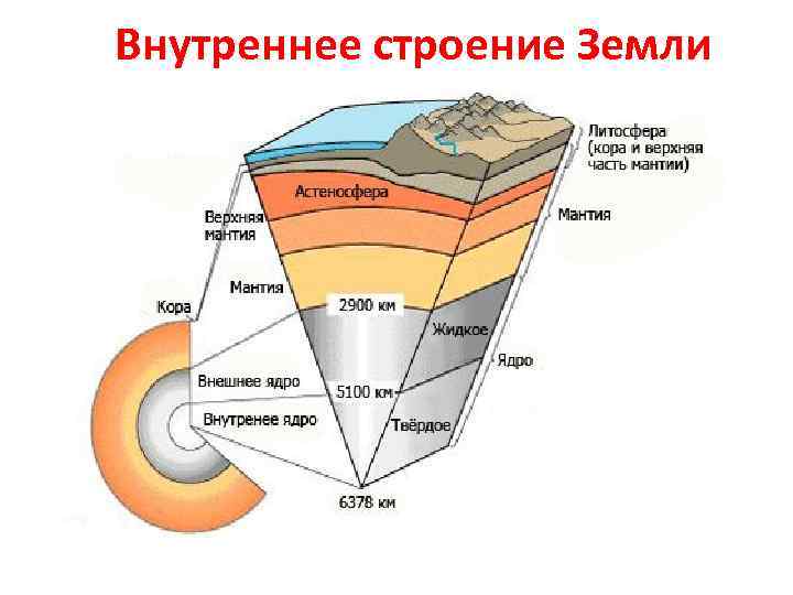 Внутреннее строение Земли 