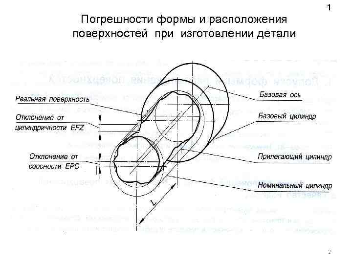 Формы поверхностей деталей