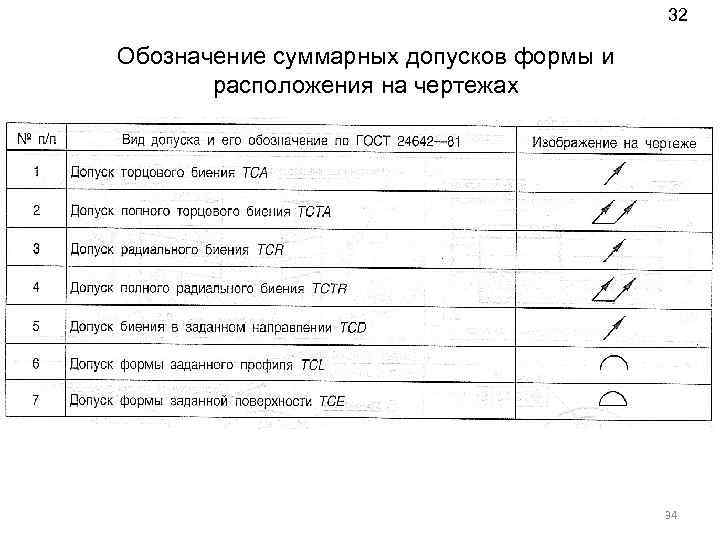 32 Обозначение суммарных допусков формы и расположения на чертежах 34 