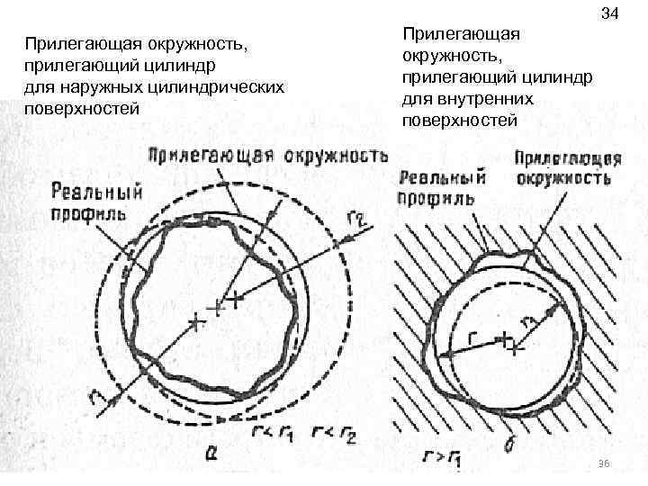 34 Прилегающая окружность, прилегающий цилиндр для наружных цилиндрических поверхностей Прилегающая окружность, прилегающий цилиндр для