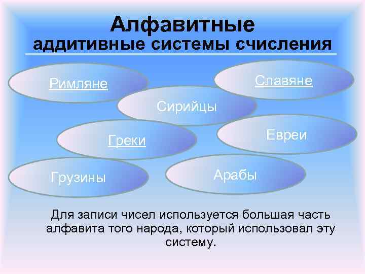 Алфавитные аддитивные системы счисления Славяне Римляне Сирийцы Евреи Греки Грузины Арабы Для записи чисел