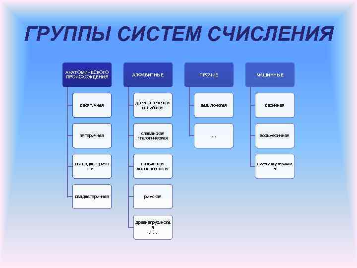 ГРУППЫ СИСТЕМ СЧИСЛЕНИЯ АНАТОМИЧЕСКОГО ПРОИСХОЖДЕНИЯ АЛФАВИТНЫЕ ПРОЧИЕ МАШИННЫЕ десятичная древнегреческая ионийская вавилонская двоичная пятеричная