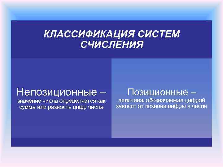 КЛАССИФИКАЦИЯ СИСТЕМ СЧИСЛЕНИЯ Непозиционные – значение числа определяется как сумма или разность цифр числа