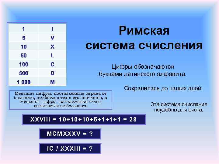 Римская система счисления Цифры обозначаются буквами латинского алфавита. Меньшие цифры, поставленные справа от большего,