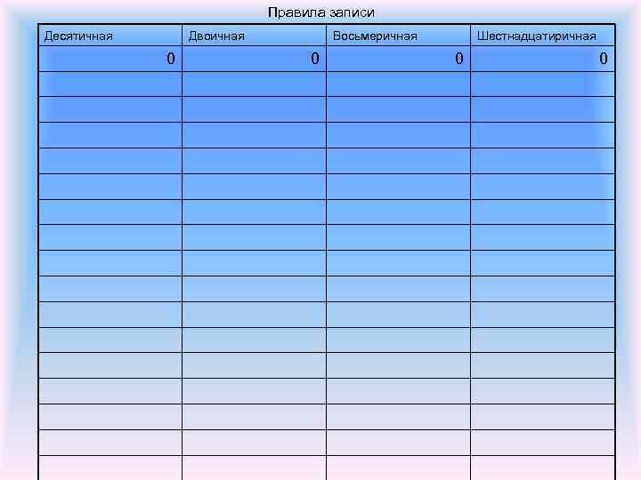 Правила записи Десятичная Двоичная 0 Восьмеричная 0 Шестнадцатиричная 0 0 
