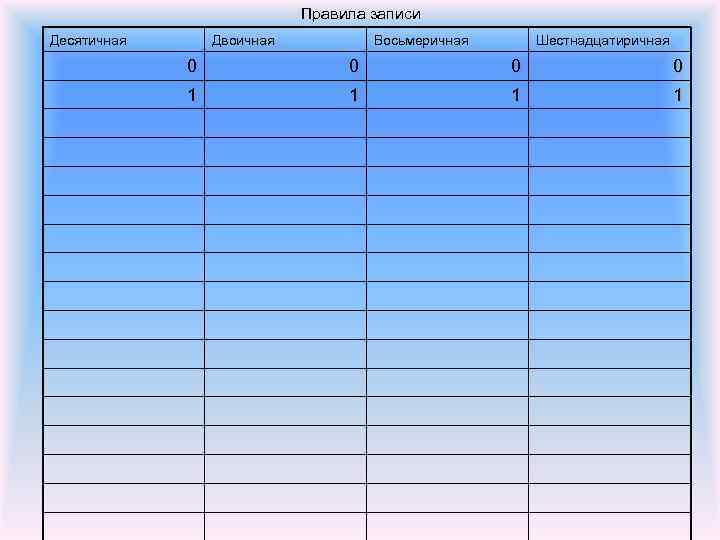 Правила записи Десятичная Двоичная Восьмеричная Шестнадцатиричная 0 0 1 1 