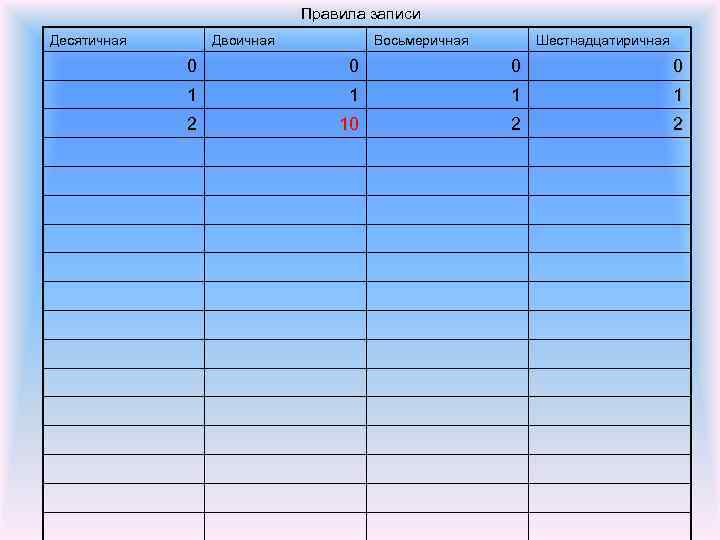 Правила записи Десятичная Двоичная Восьмеричная Шестнадцатиричная 0 0 1 1 2 10 2 2